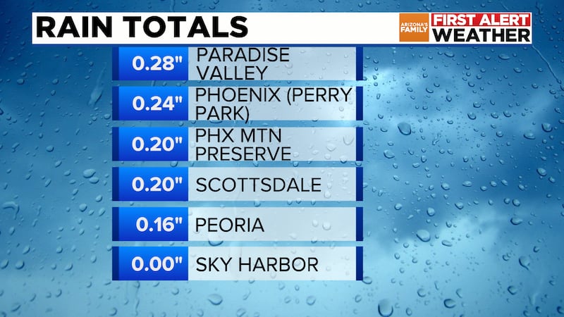 Rainfall Totals Aug 20th to Aug 21st