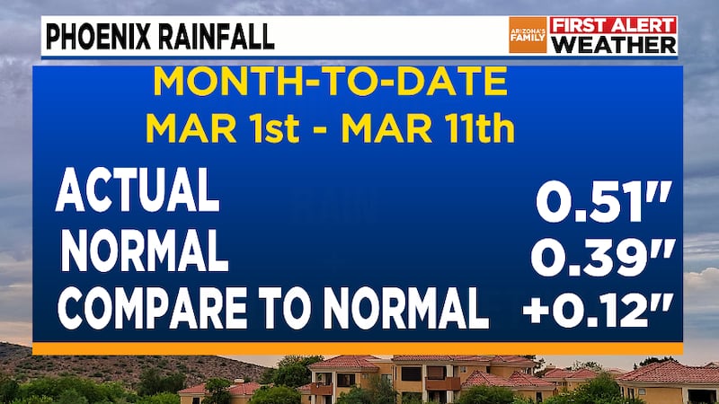 Through March 11 (again not including the 0.07 inches on Wednesday), March is running 0.12...