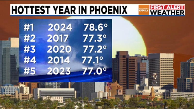 Another record the Valley broke in 2024 is the average temperature for the year, coming in at...